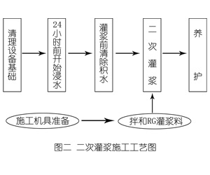 石岐区街道灌浆料施工工艺—文字完整版